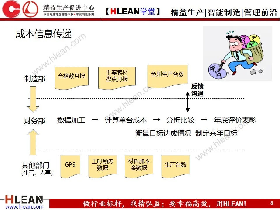 「精益学堂」成本管理