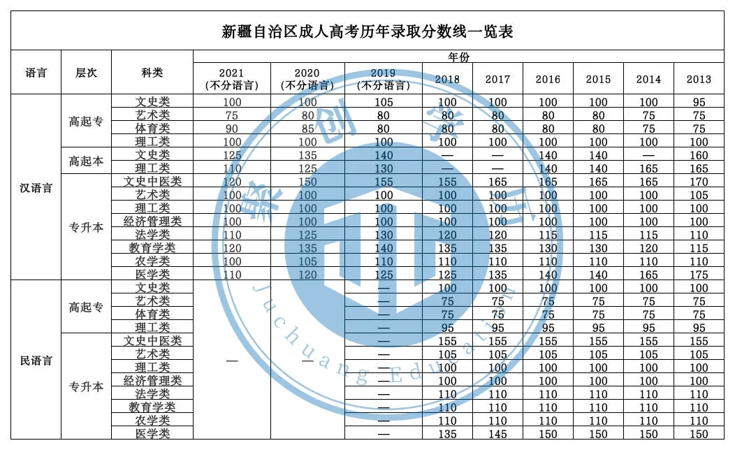 成人高考录取分数线,全国31个省市成人高考录取分数线汇总-第12张图片-专升本网 成人高考录取分数线,全国31个省市成人高考录取分数线汇总-第12张图片-专升本网