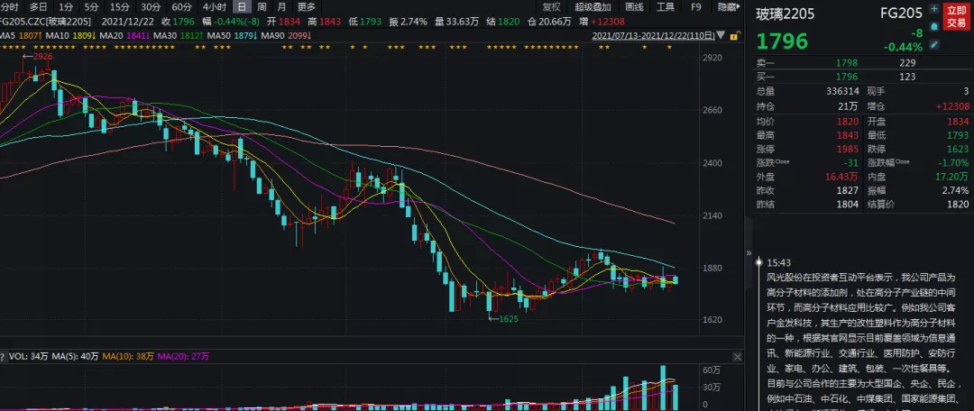 了无生机，玻璃连续上演1800点“拉锯战”