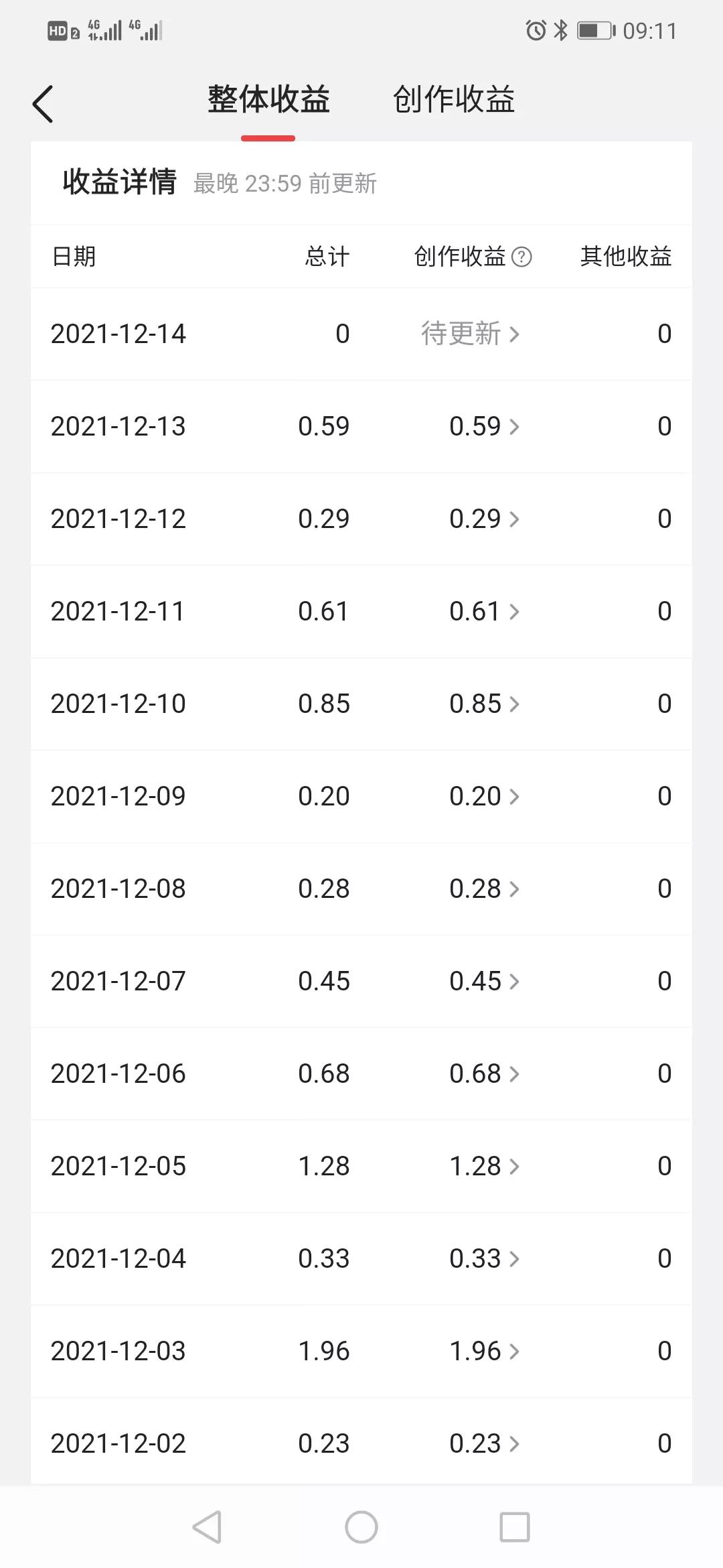 自媒体一个月实际赚了多少