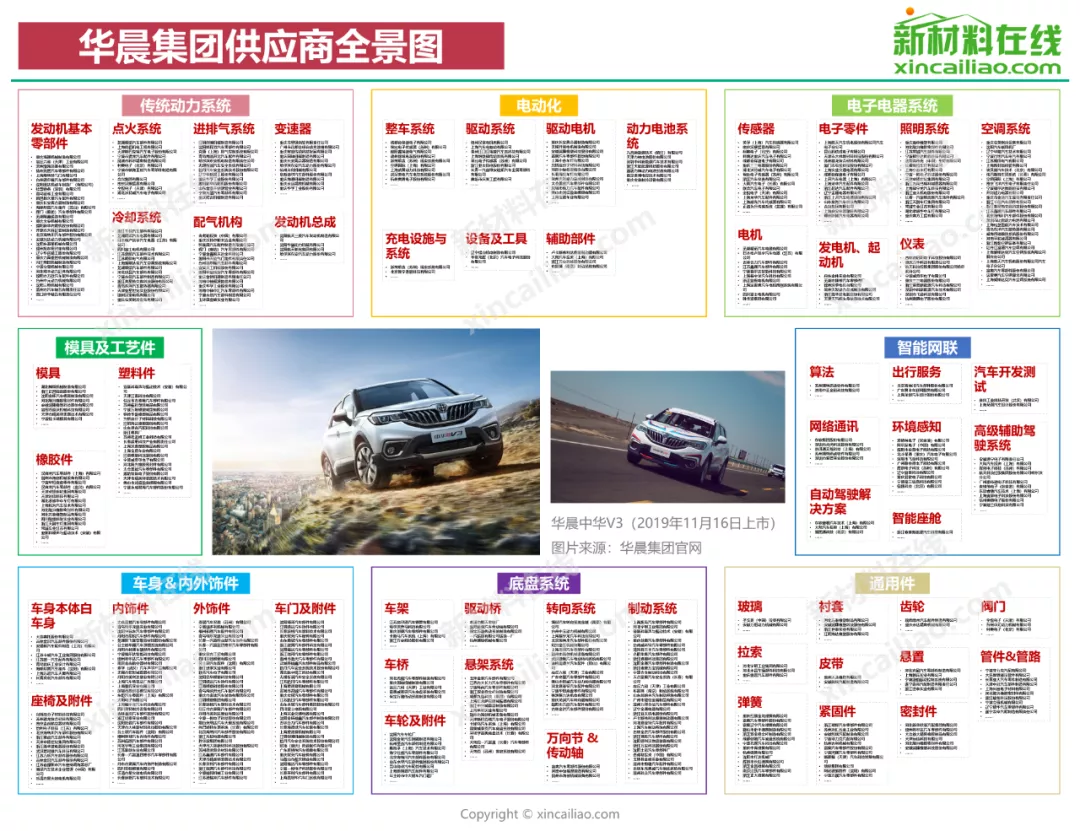 汽车产业链全景图(特斯拉、蔚来、小鹏、广汽、吉利、比亚迪)