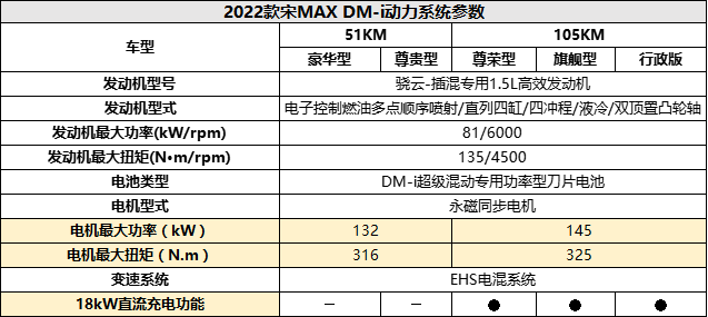 2022款宋MAX DM-i参数配置曝光，1月15日预售