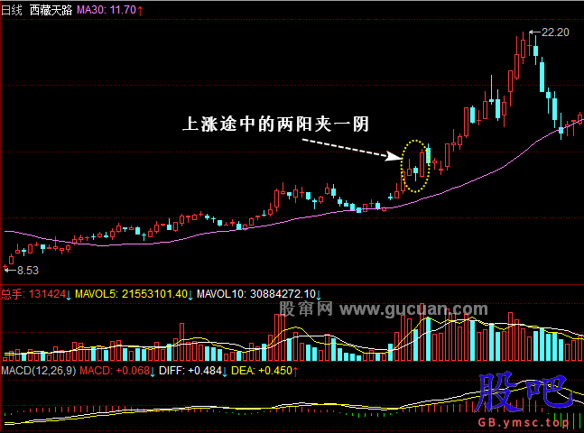 两阳夹一阴股票口诀分析选股公式及走势分析