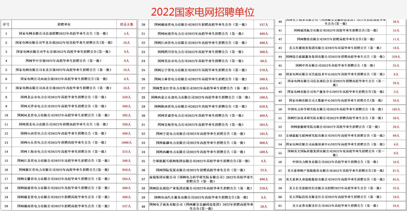 2022国家电网大规模招聘，预计招录1.3万人，三类学生容易被偏爱