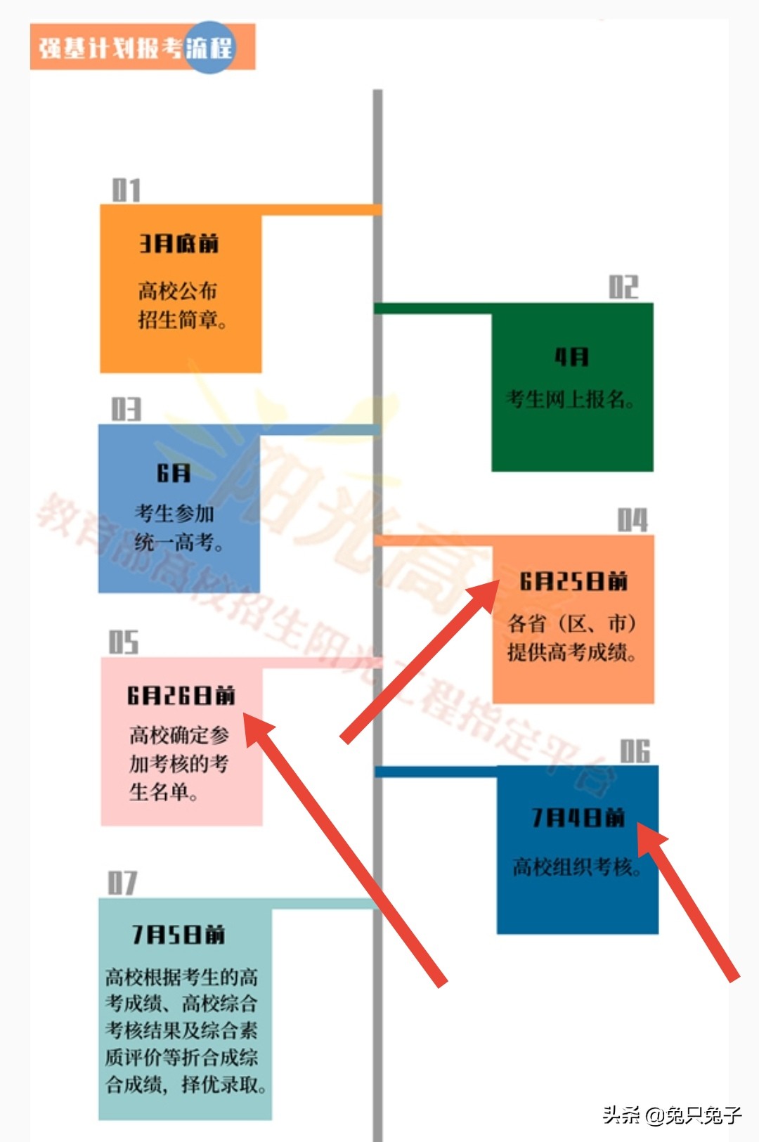 2022年1月到8月高考各项时间表，模考艺考高校简章体检高考到录取