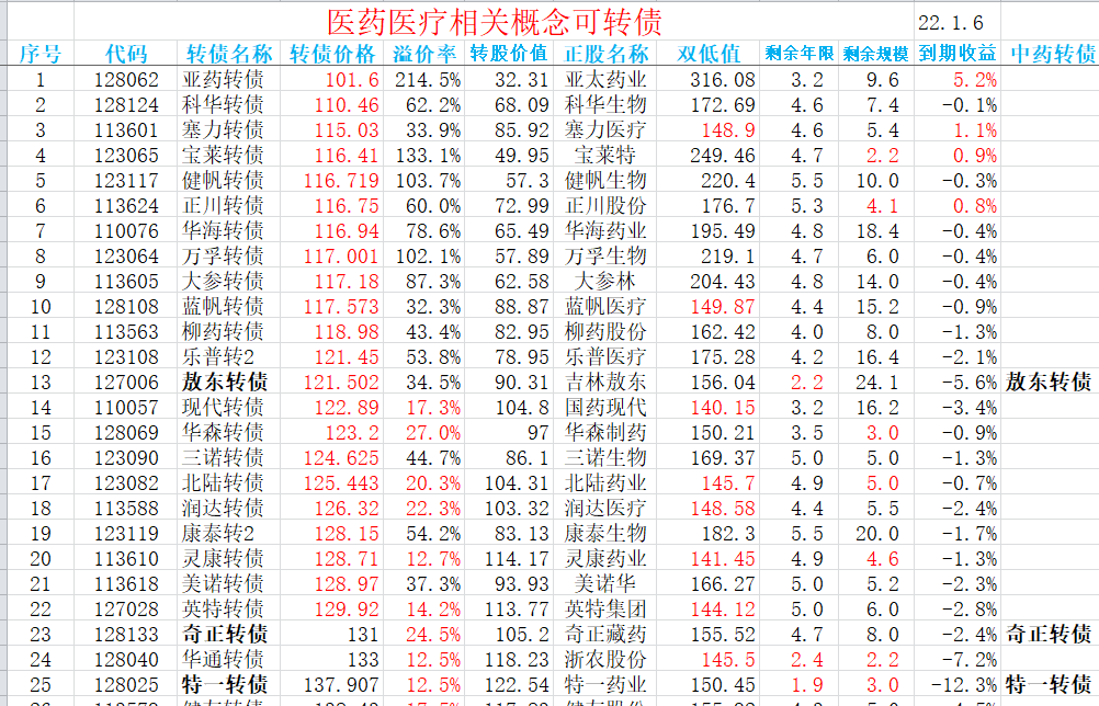完整的医药转债名单（精选），中药转债有6支
