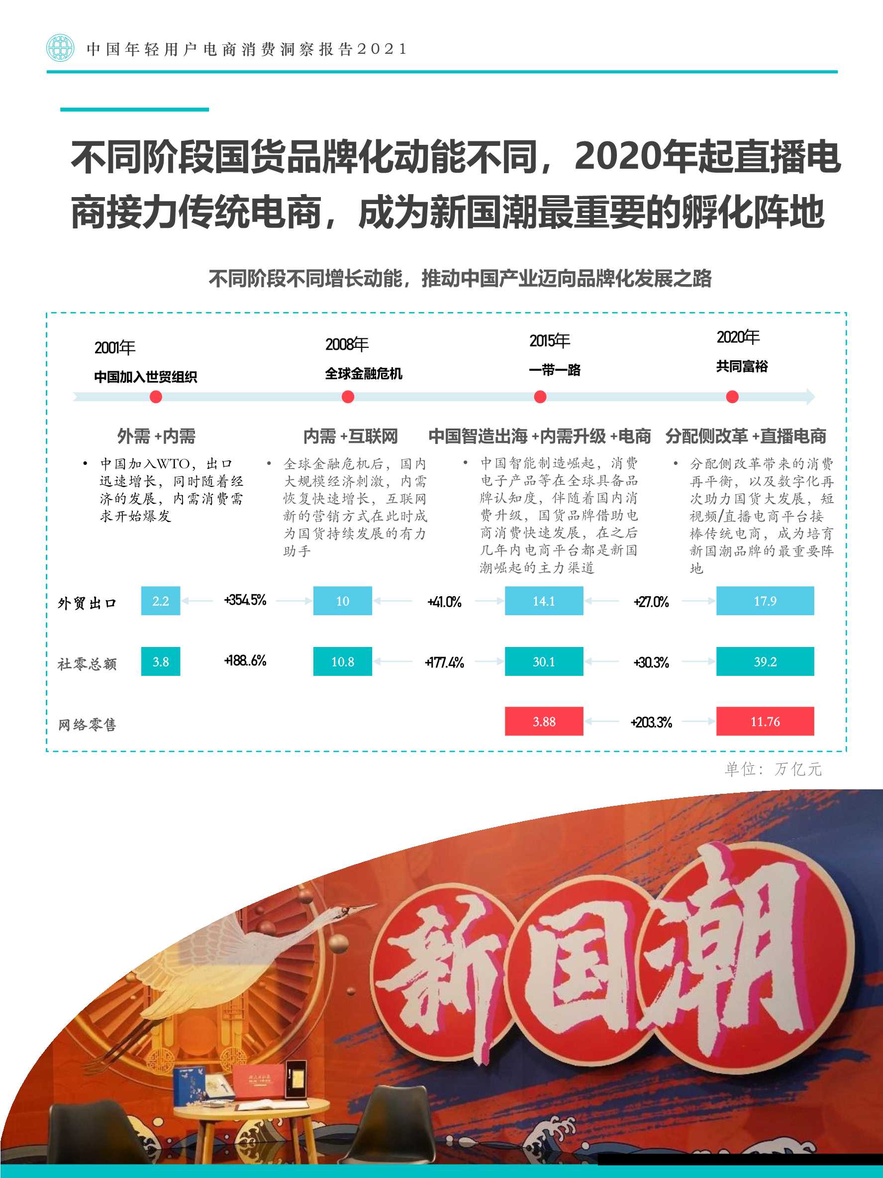 中国年轻用户电商消费洞察报告：寻找电商换道增长机遇