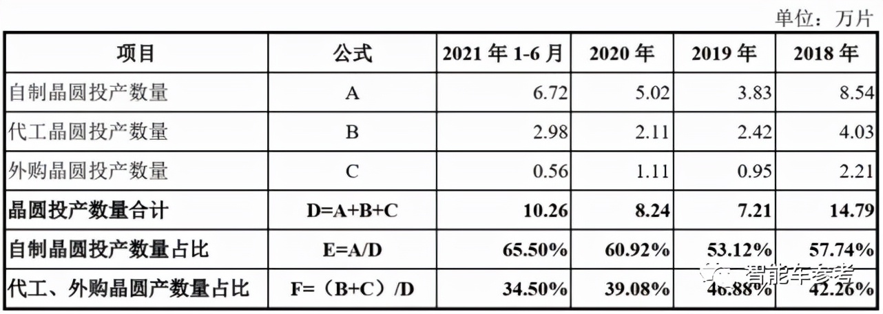 比亚迪半导体冲刺IPO：车芯第一股，估值近百亿