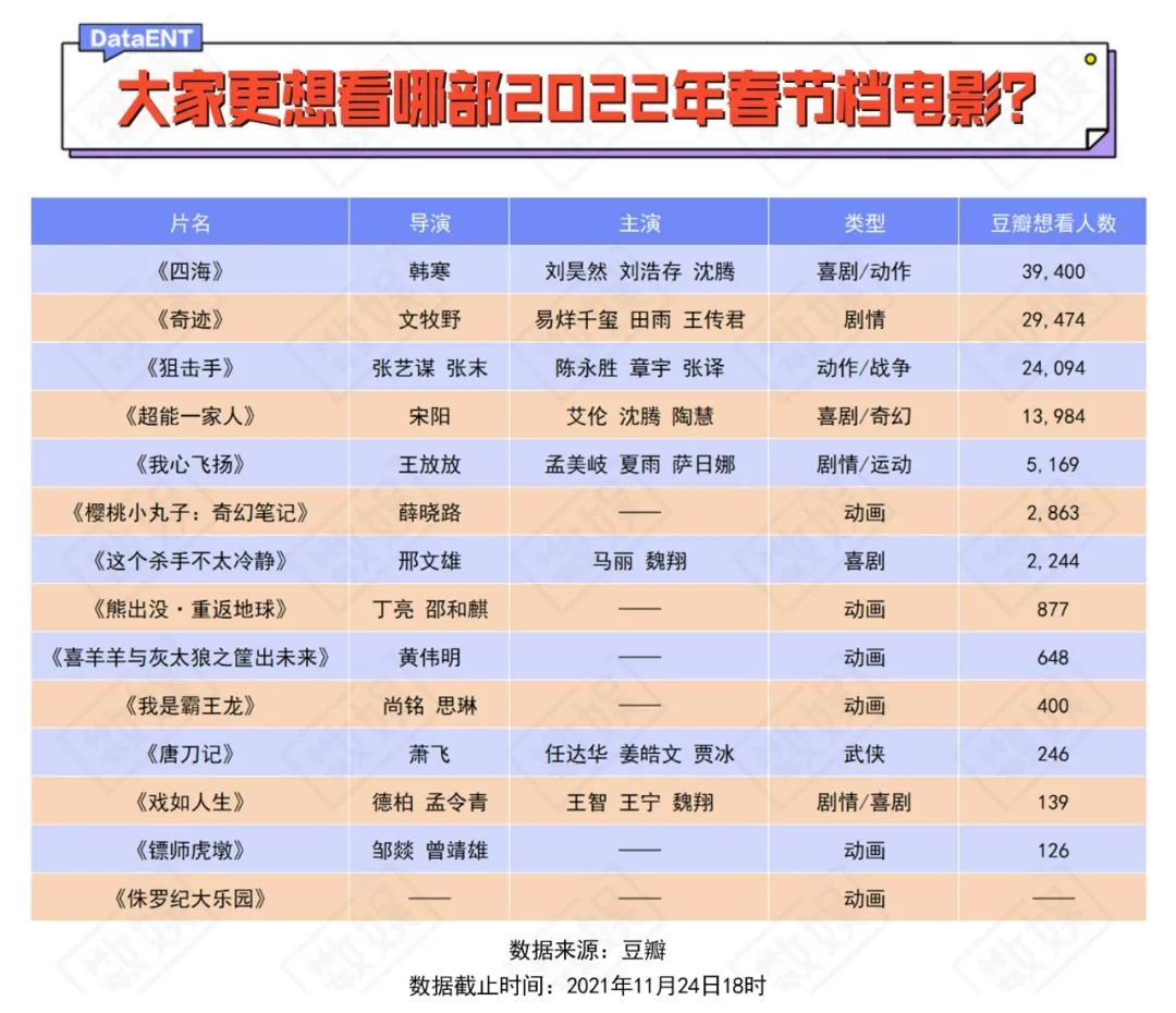 14部电影决战2022春节档，谁是自信的炮灰？