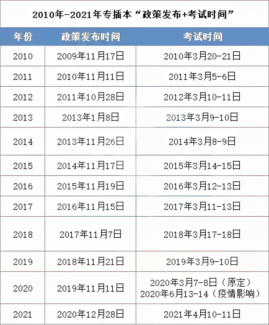 2022年广东专插本考试时间预计在3月底