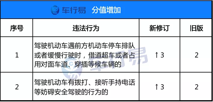 定了！驾照记分规则有重大调整，有驾照的必看