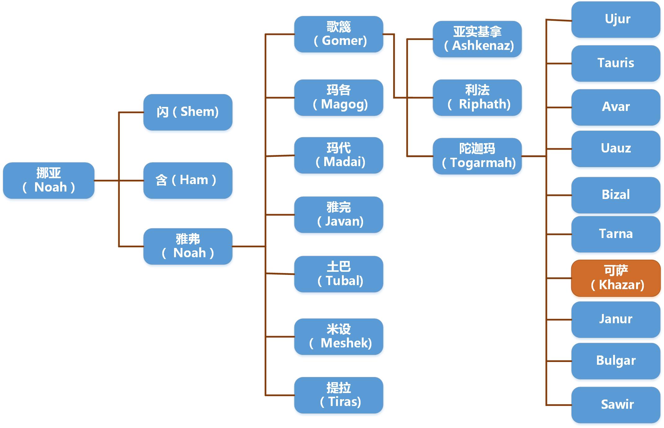 还原出可萨人的家谱图:挪亚的儿子闪,含,雅弗的后代记在下面.