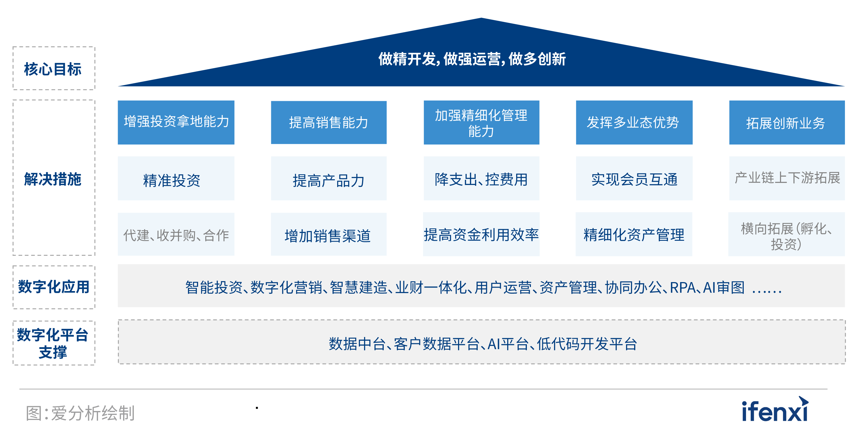 2021爱分析·中国房企数字化实践报告