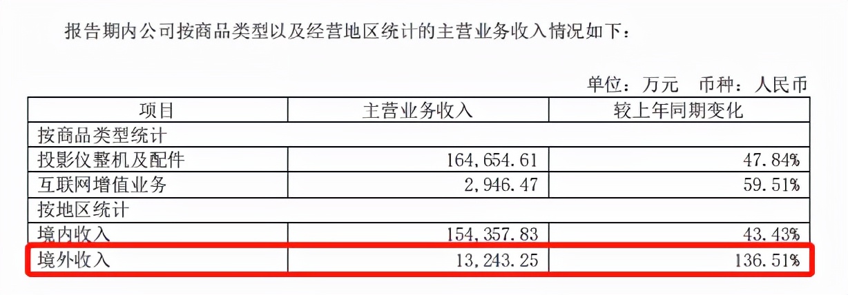 4個(gè)億級(jí)大賣家被封后，中小賣家搶吃投影儀“大蛋糕”