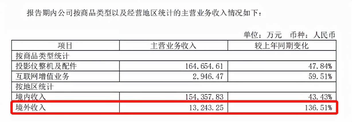 4个亿级大卖家被封后，中小卖家抢吃投影仪“大蛋糕”