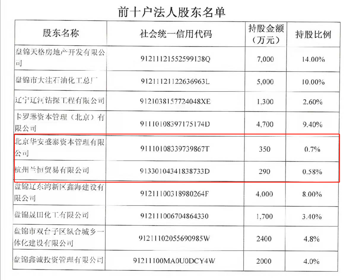 辽宁大洼农商行2020年年报姗姗来迟，全年亏损逾1000万元，不良贷款翻倍