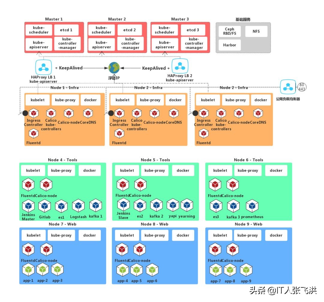 6张超级漂亮又实用的Kubernetes架构图