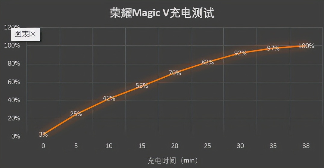 荣耀首款折叠屏Magic V评测：新骁龙8加特，三组镜头影像能力巅峰