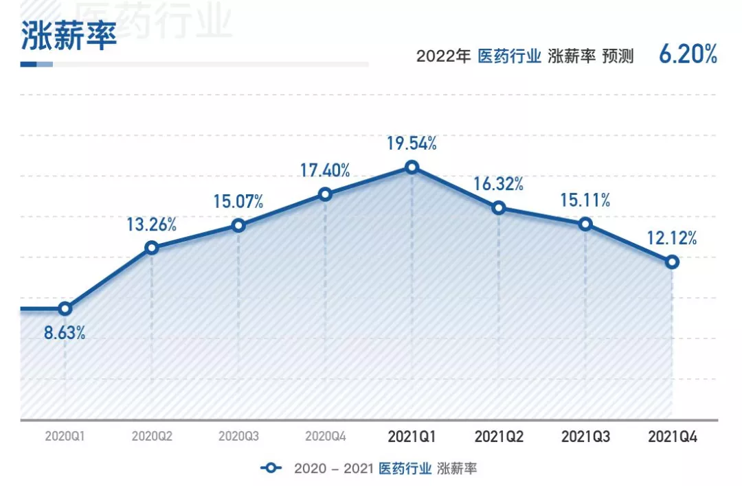 最新！医药代表工资公布