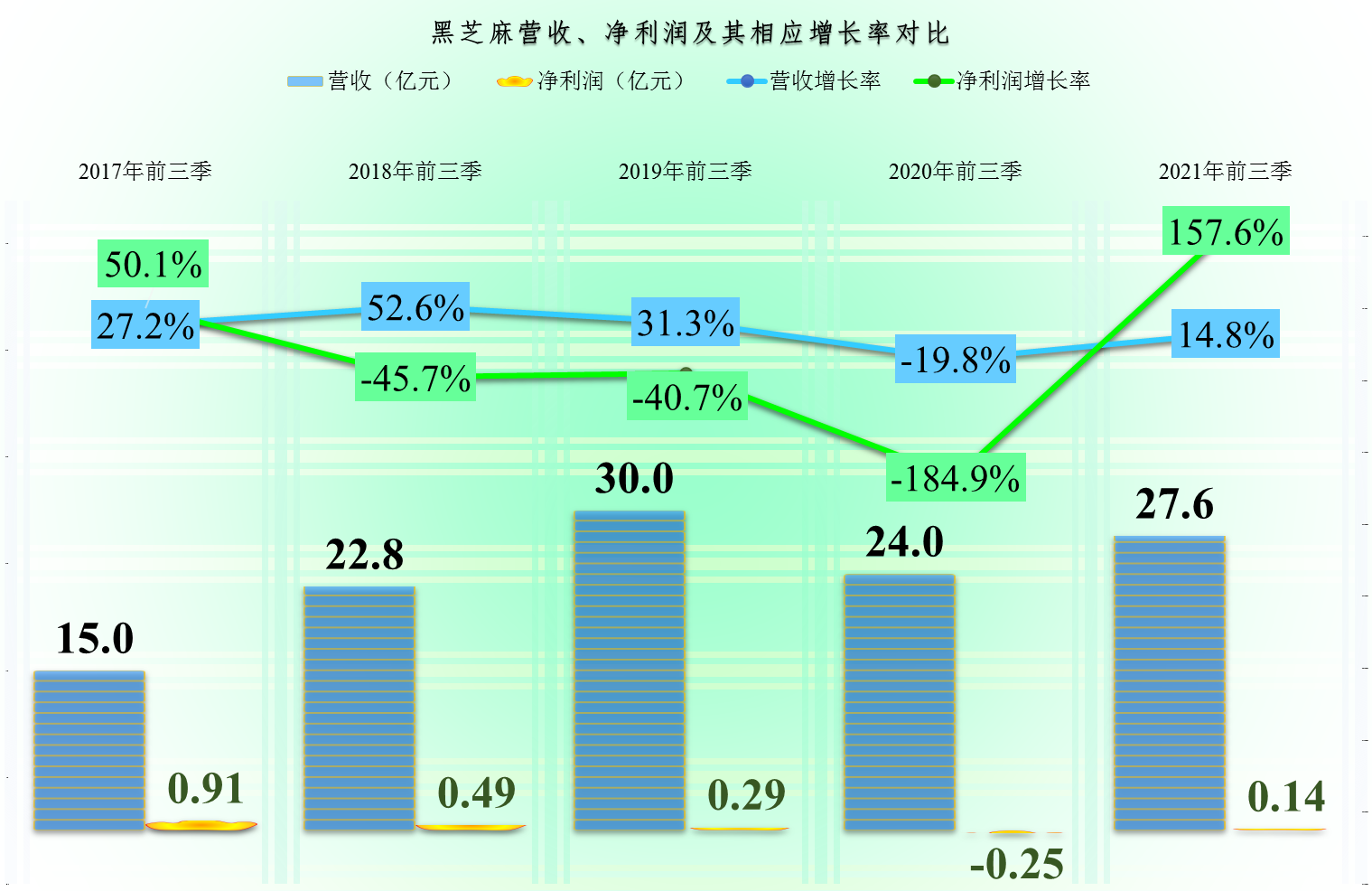 黑芝麻虽然赚钱不多了，但还是能贡献一定的现金流