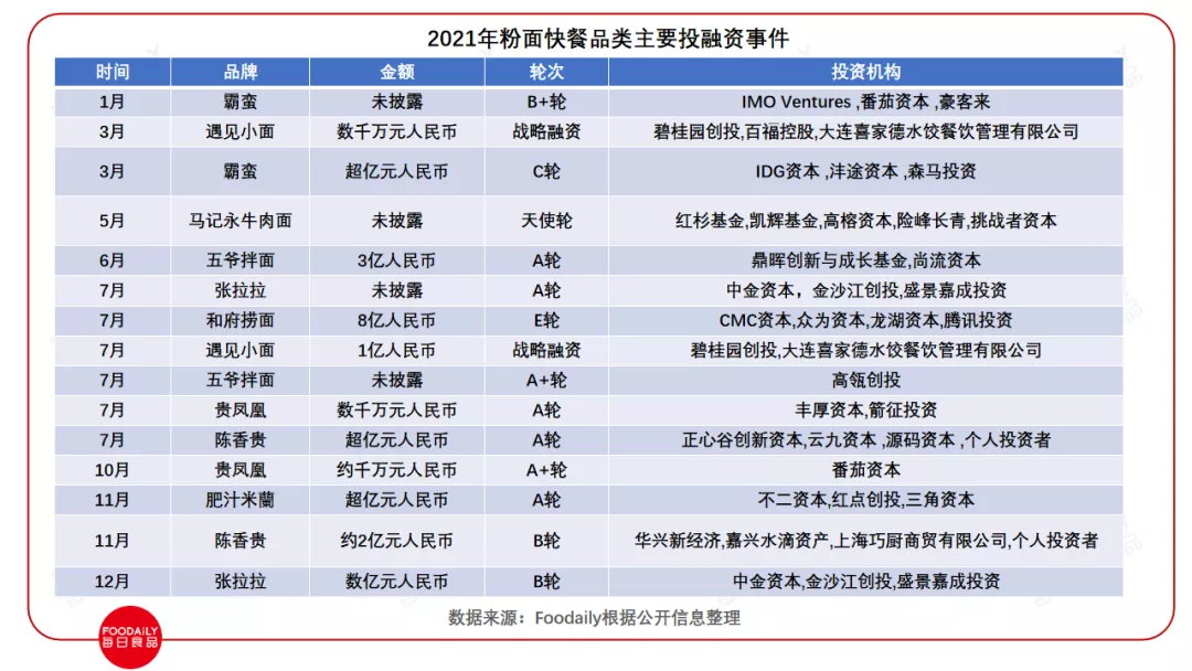 2021食品饮料行业投融资：380+投资事件，品牌内卷，资本狂投...