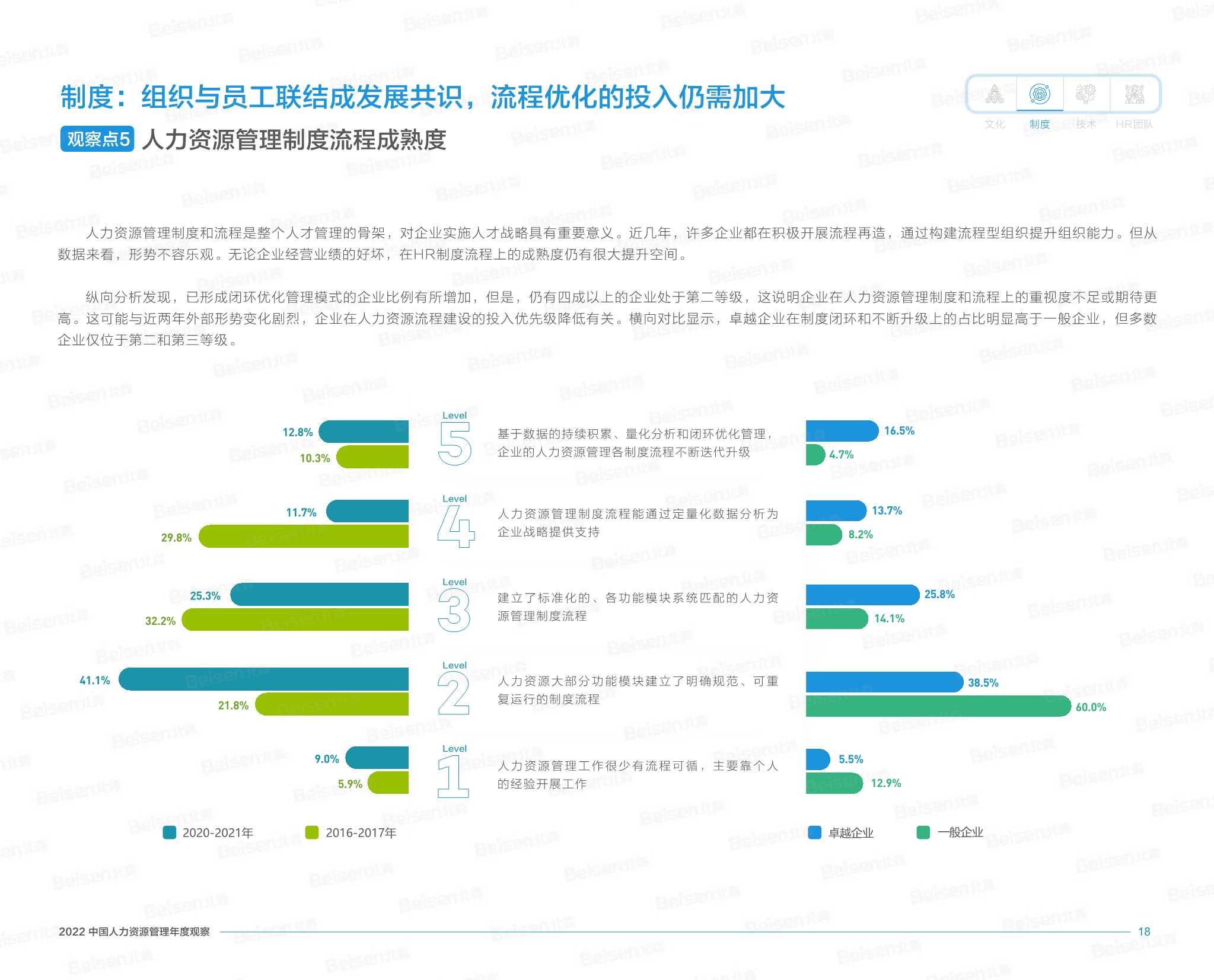 2022中国人力资源管理年度观察（北森）