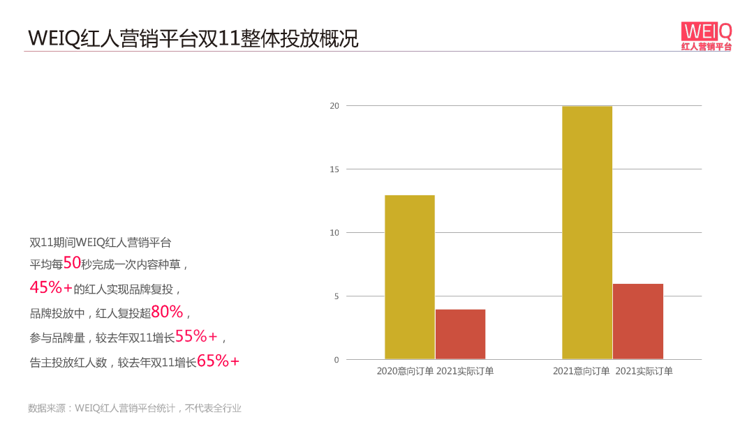 WEIQ红人营销平台2021双11数据报告