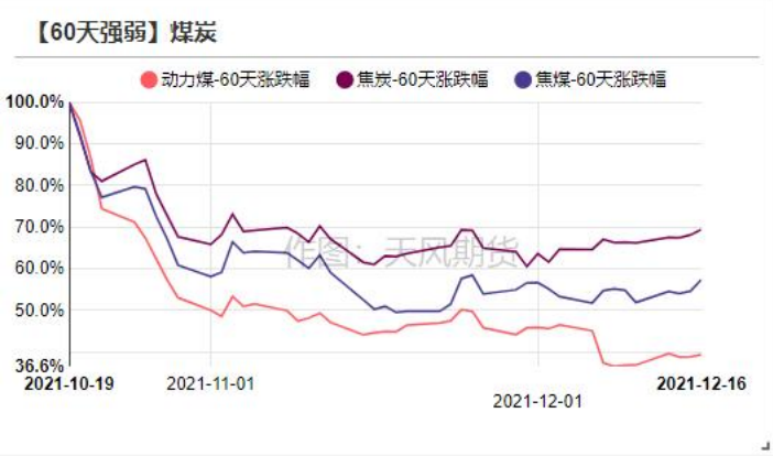 期货品种强弱排行榜 20211217