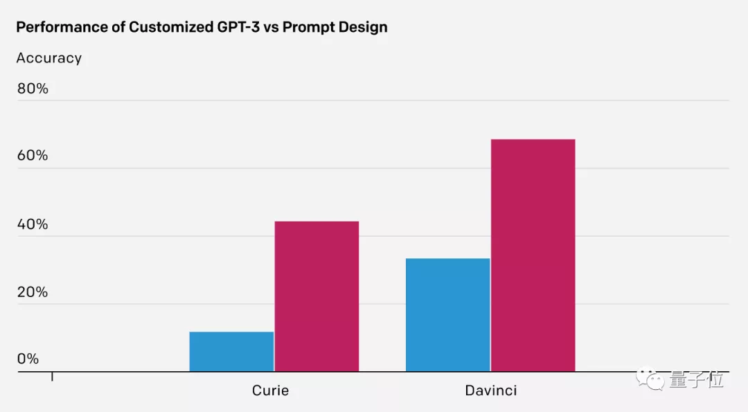 OpenAI开放GPT-3微调功能，一行命令就能实现！正确率最高提升4倍