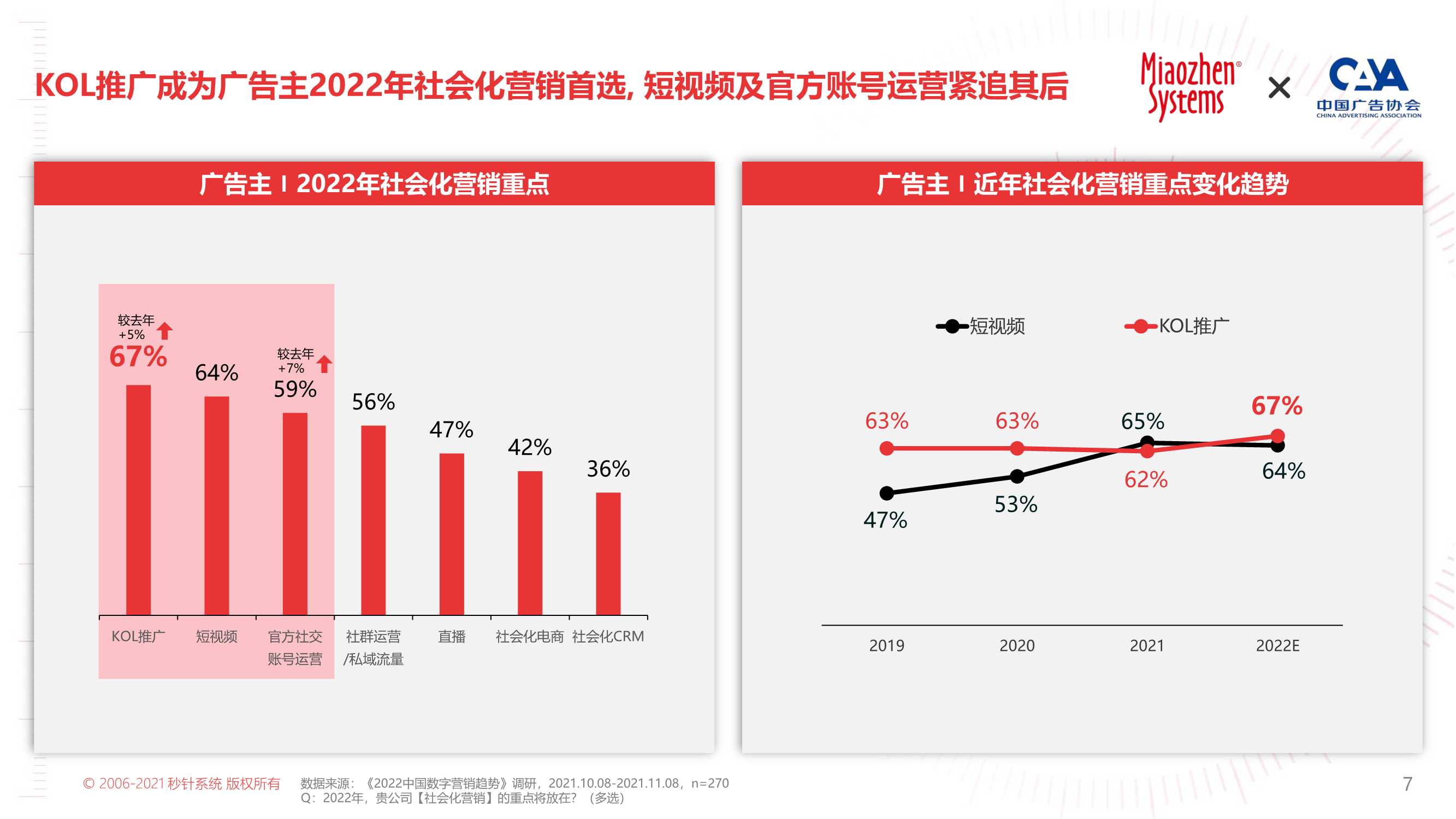 2022年KOL营销趋势白皮书