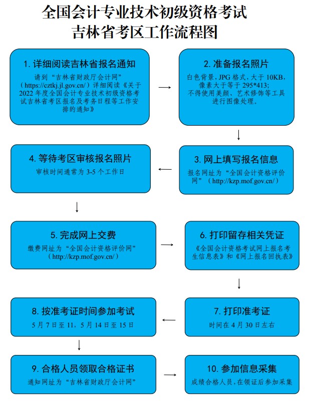 政策全知道：2022年吉林初级会计考试报名详解