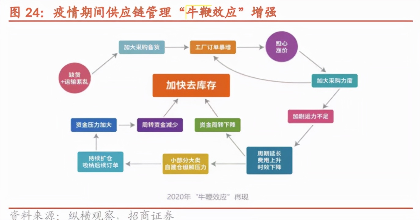 菜鸟加强自营物流能力建设，产业互联网价值进入称重期