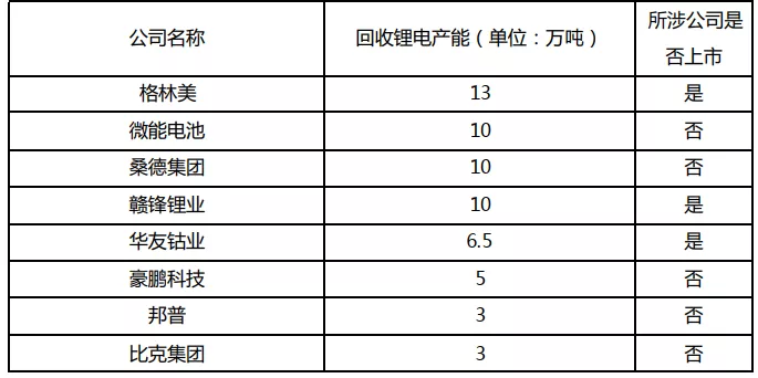 宁德时代布局电池回收，能挖到金矿吗？