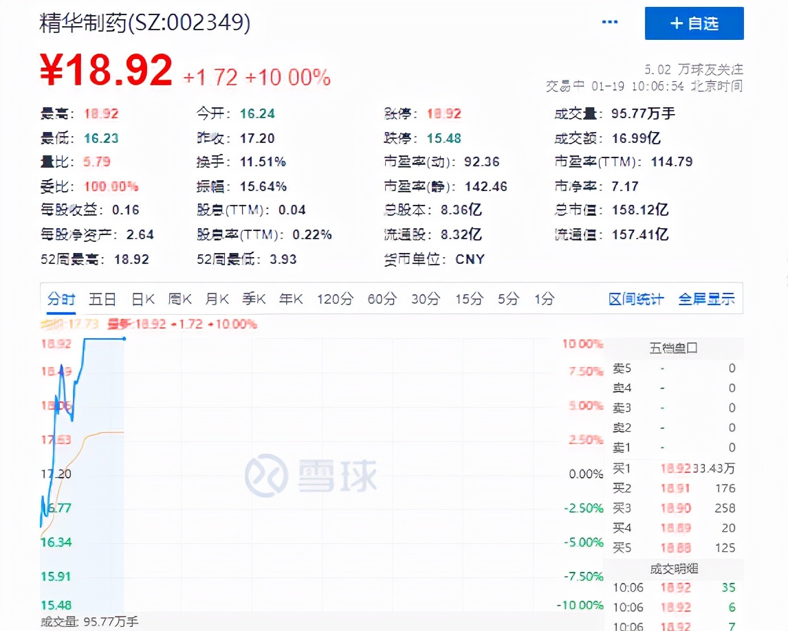 新冠药概念股精华制药股价飙升，5个交易日内录得4个涨停