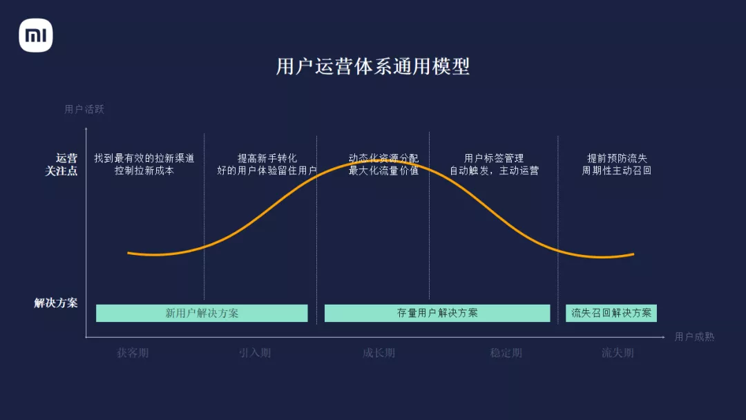 干货 | 小米：数字化用户运营的本质及产品功能实践