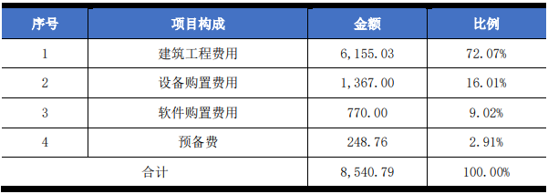 做可研报告单位-新能源汽车动力电池设备研发中心项目可研报告