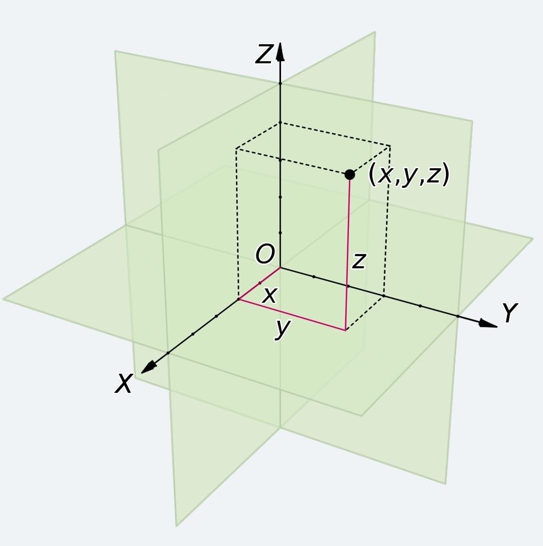 在三维空间中,以笛卡尔空间直角坐标系为例,一个点的位置需要xyz三个