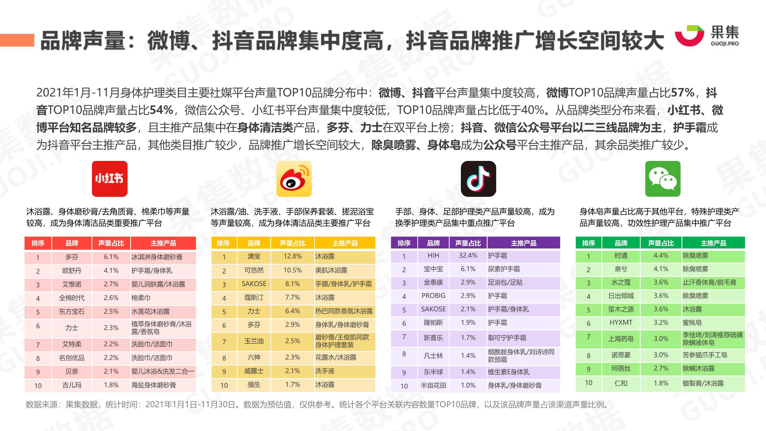2021年身体护理行业社媒营销分析报告