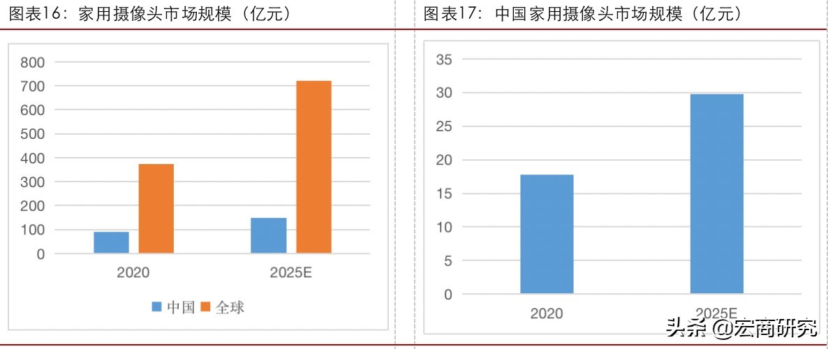 车载与消费类镜头市场爆发，安防镜头龙头迎来第二成长曲线