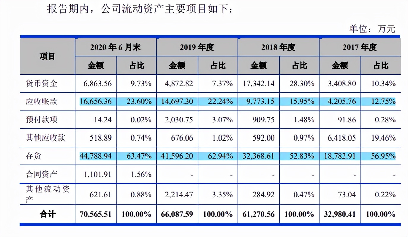 东芯半导体毛利率低于同行，关联交易频繁，应收账款和存货高企