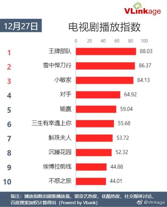 骨朵剧集排行榜是什么，剧集热度指数排行榜(附2022年最新排名前十名单)