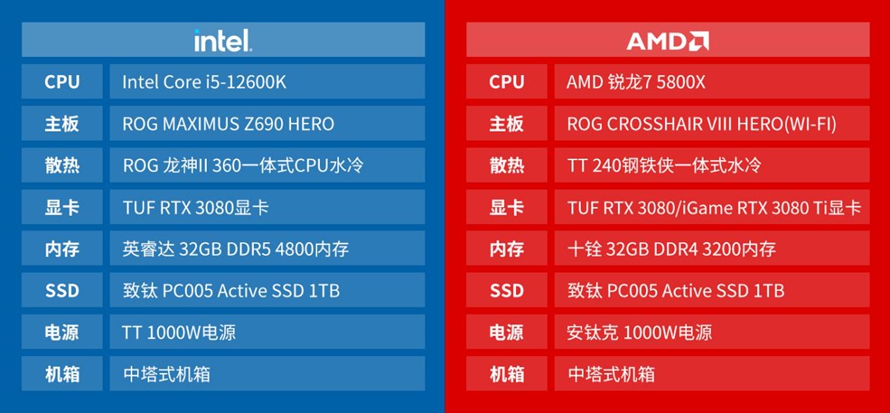 amd和i5哪个好（AMD锐龙对比Intel酷睿）