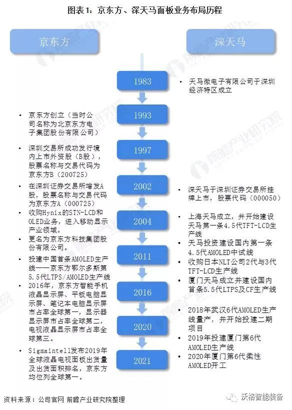 中国面板行业龙头企业对比：京东方PK深天马 谁是中国面板之王？