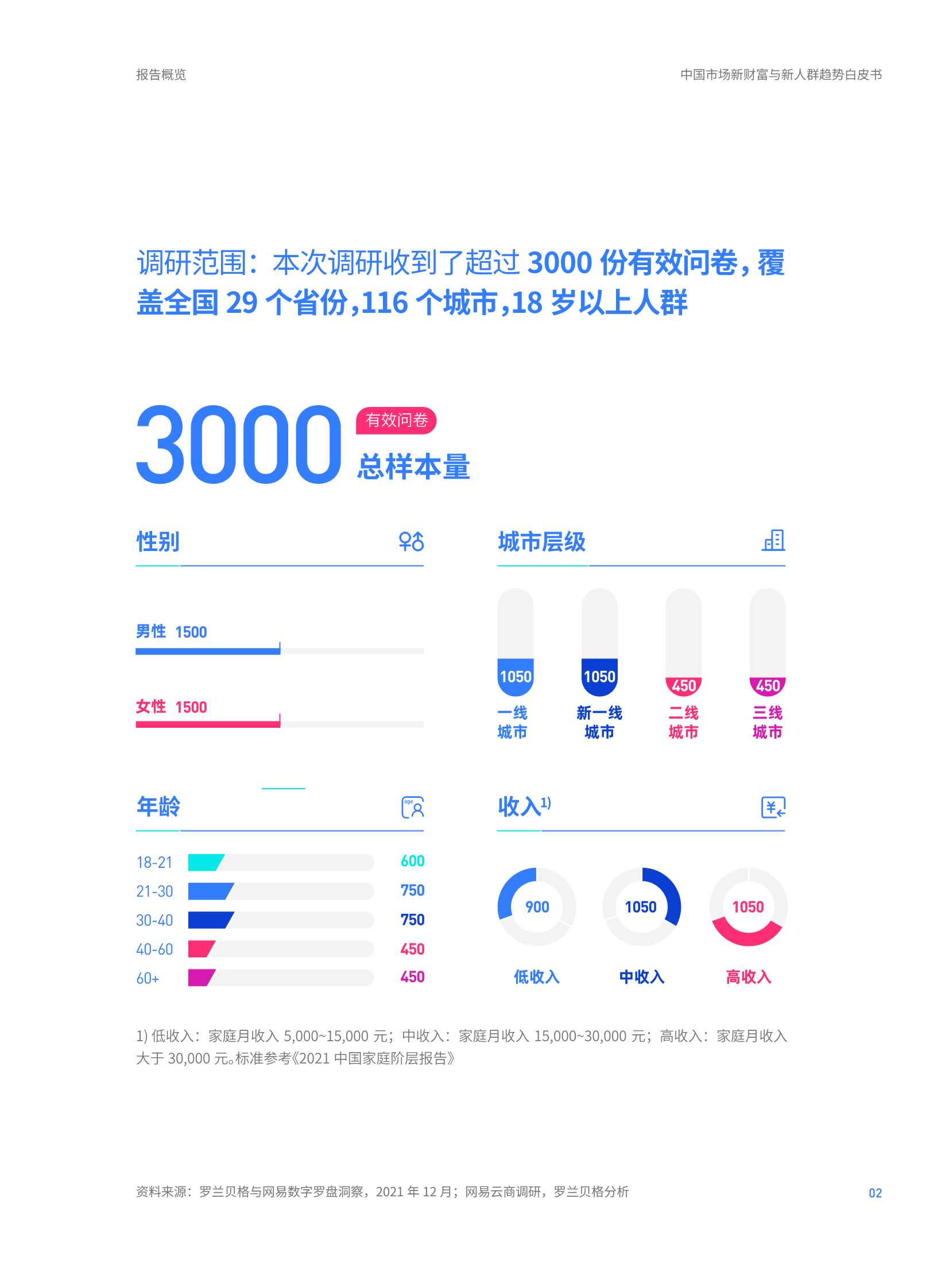 2022年中国市场新财富与新人群趋势