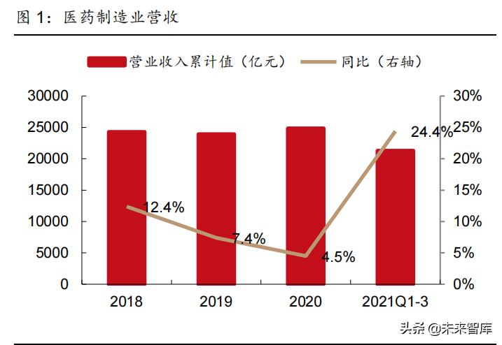 医药行业2022年投资策略：拥抱医药创新，优选高景气赛道