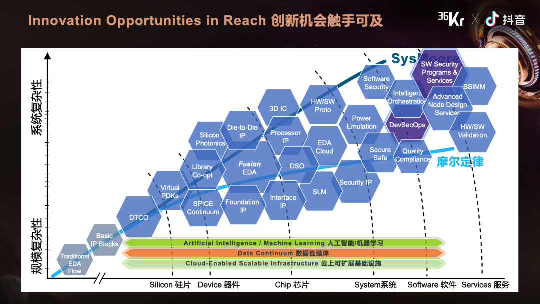 新思科技：从芯片到软件，系统级创新理念应对后摩尔时代挑战