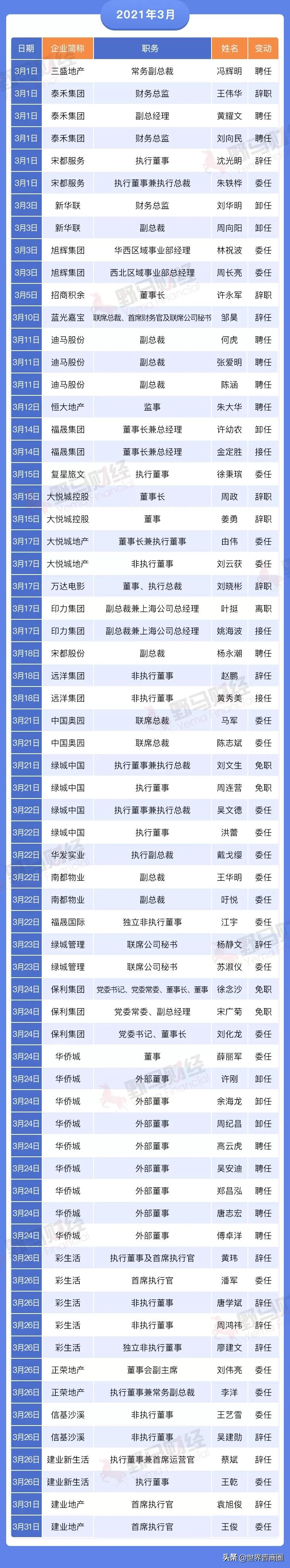 碧桂园106个区域合并为65个！2021年房企集团高管离职超300人