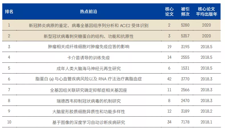 11大領(lǐng)域171個(gè)熱點(diǎn)和新興前沿發(fā)布！有你的研究方向嗎？