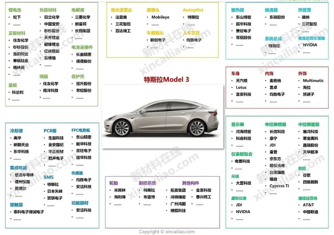 汽车产业链全景图（特斯拉、蔚来、小鹏、广汽、吉利、比亚迪）