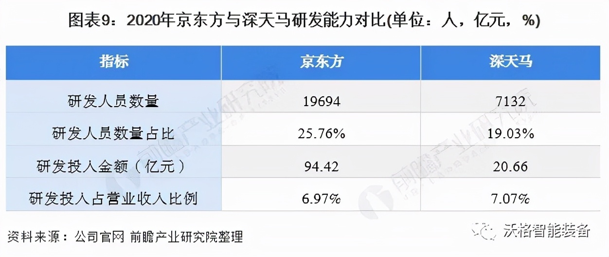 中国面板行业龙头企业对比：京东方PK深天马 谁是中国面板之王？